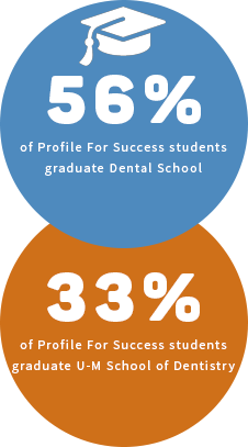 56 percent of PFS students graduate dental school