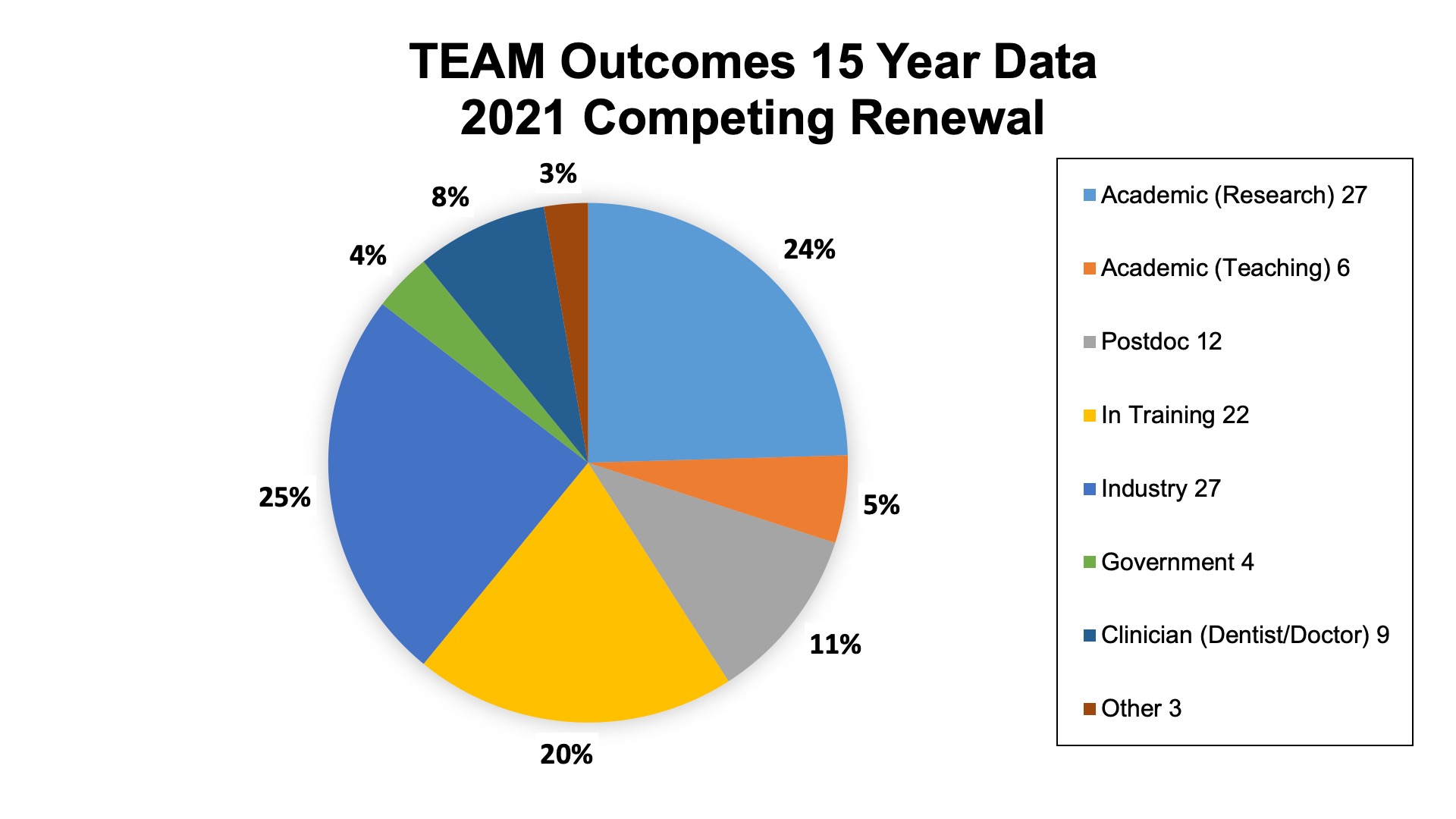 TEAM Career Outcomes graph