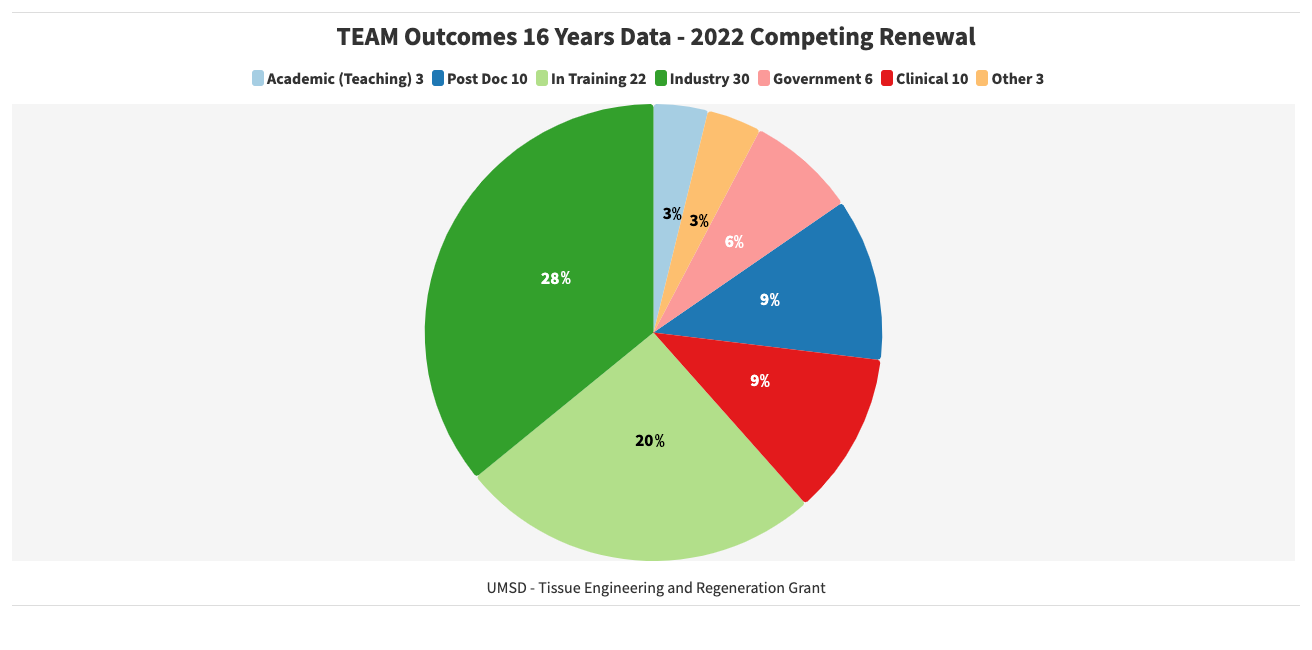 TEAM Career Outcomes graph